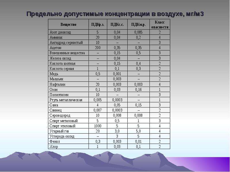 Карта концентрации вредных веществ в воздухе онлайн