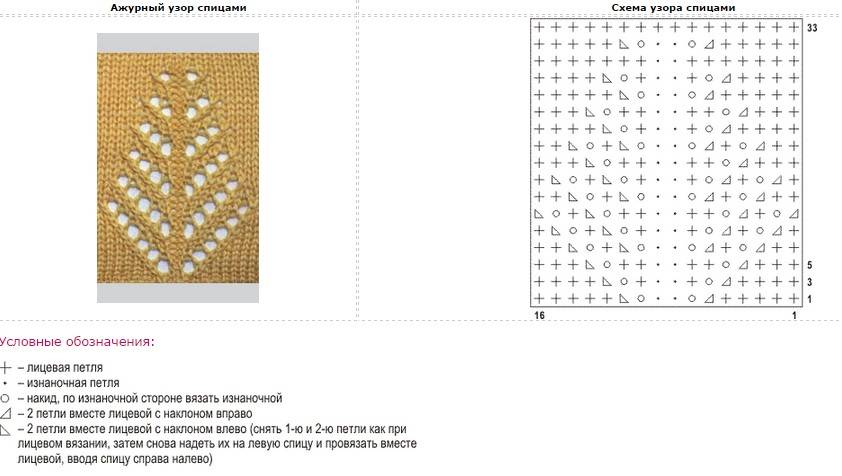 Описание и схема узор елочка спицами схема