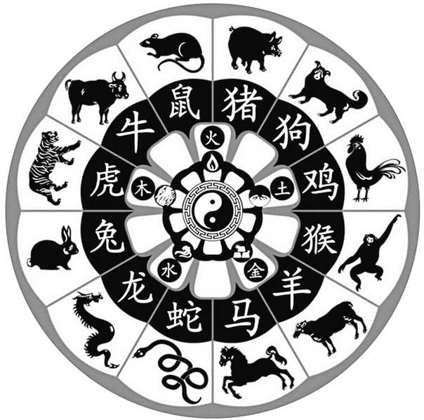 Характеристика и совместимость знаков зодиака по годам рождения