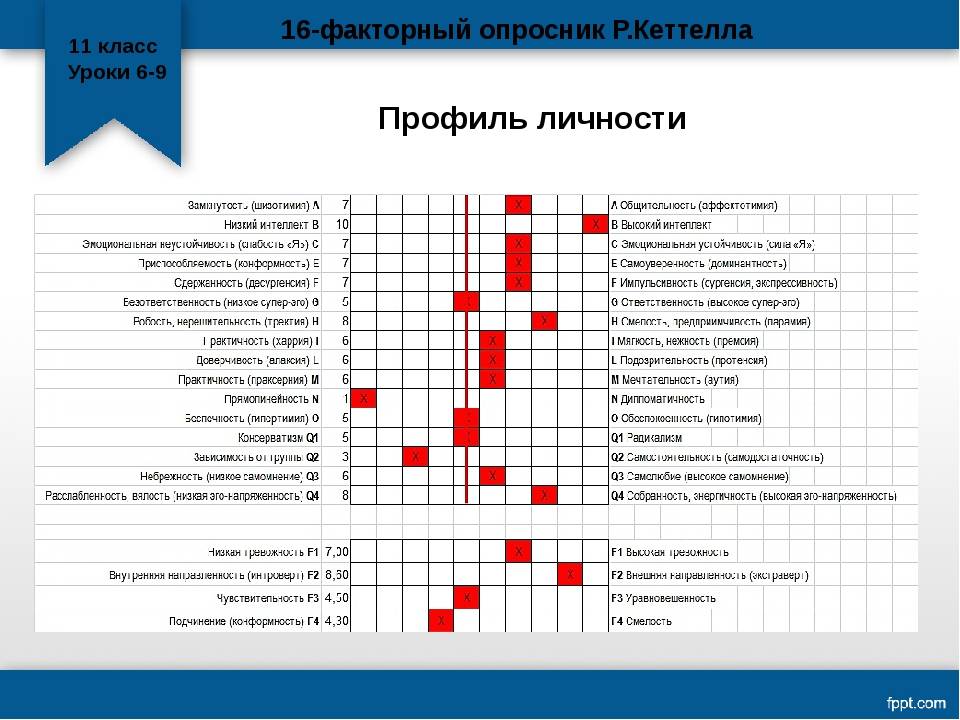 Тест на характер личности диаграмма