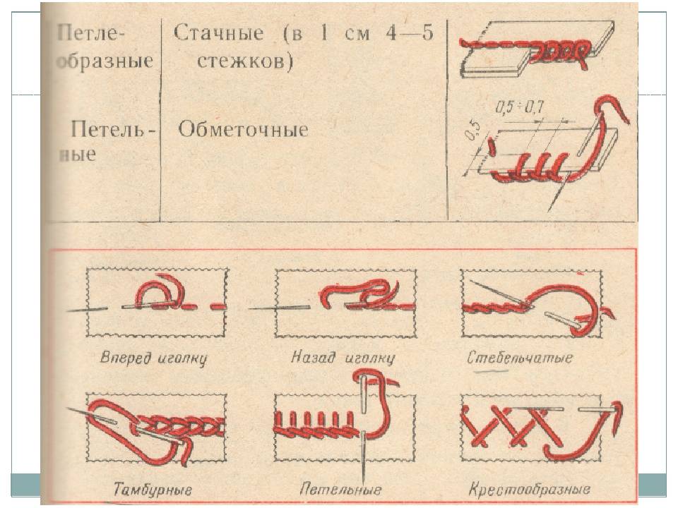 Какие стежки. Ручные швы. Стежки для ручного шитья. Швы для шитья. Ручной шов Машинная строчка.