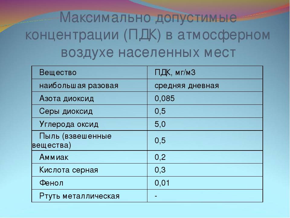 Максимальный уровень концентрации. ПДК no2 в атмосферном воздухе. ПДК (мг/м3) для вредных веществ в воздухе. ПДК угарного газа в воздухе рабочей зоны мг/м3. ПДК окиси углерода в воздухе рабочей зоны.