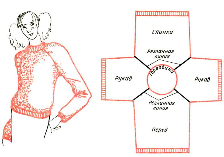 Вывязывания реглана спицами сверху: схема с описанием, вывязывание ростка
