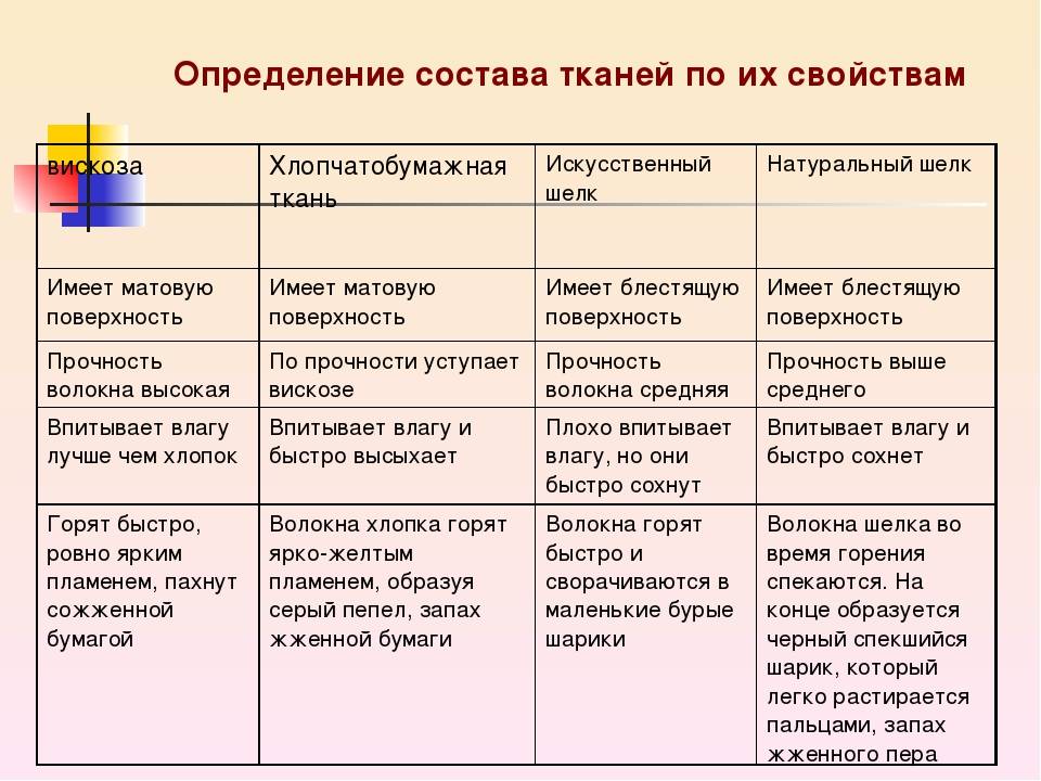 Ткани таблица. Определение свойства тканей по их свойствам таблица. Волокнистый состав ткани. Свойства тканей таблица 3 класс. Характеристики синтетических тканей таблица.