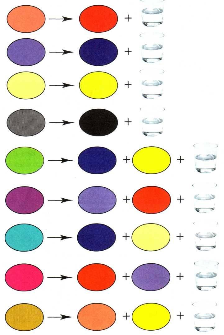 Какие цвета надо смешать чтобы черный. Смешивание гуашевых красок таблица. Таблица смешивания красок для рисования. Смешение цветов. Цвета для смешивания красок.