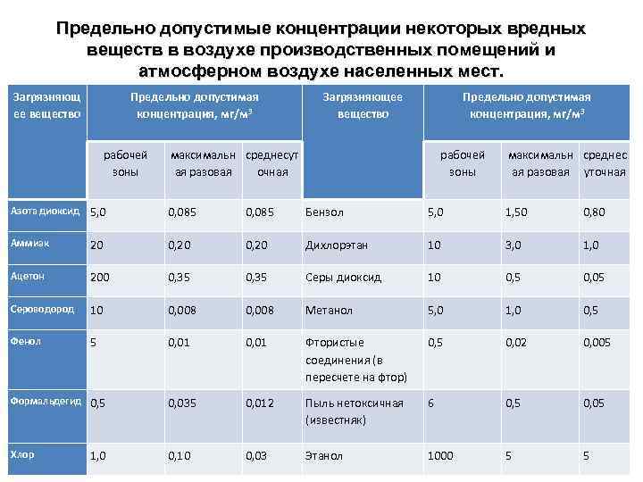 Расчет пдк в воздухе