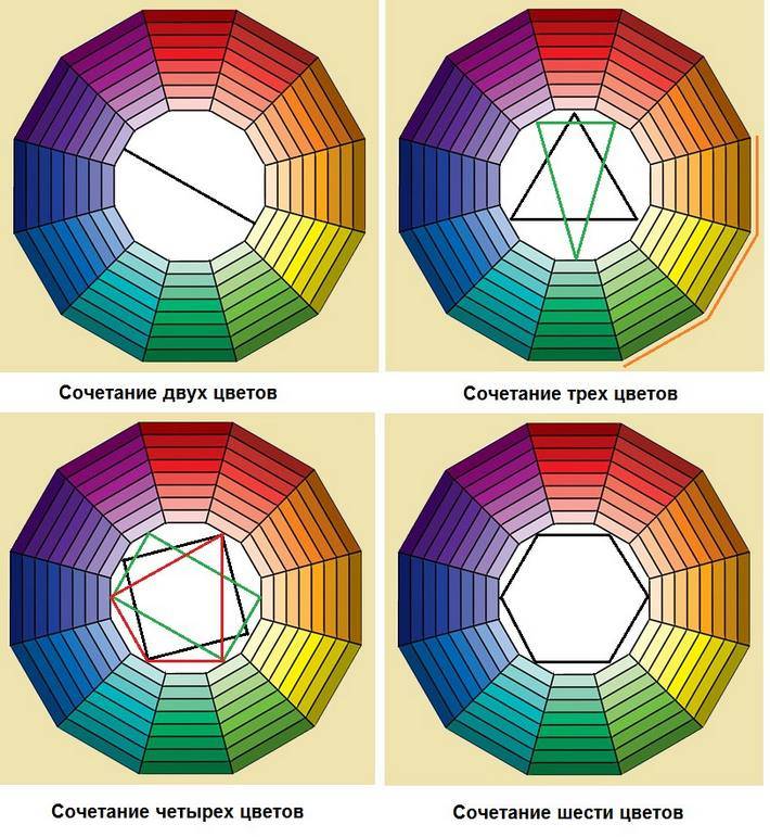 Диаграмма сочетания цветов в интерьере