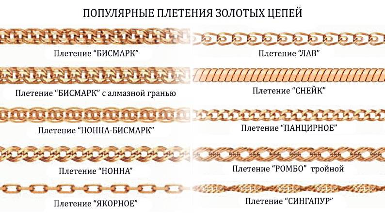 Виды плетения. Плетения золотых цепей таблица. Плетение золотых цепей название. Виды плетения цепочек из золота и их названия. Виды плетения золотых цепочек для женщин на шею.