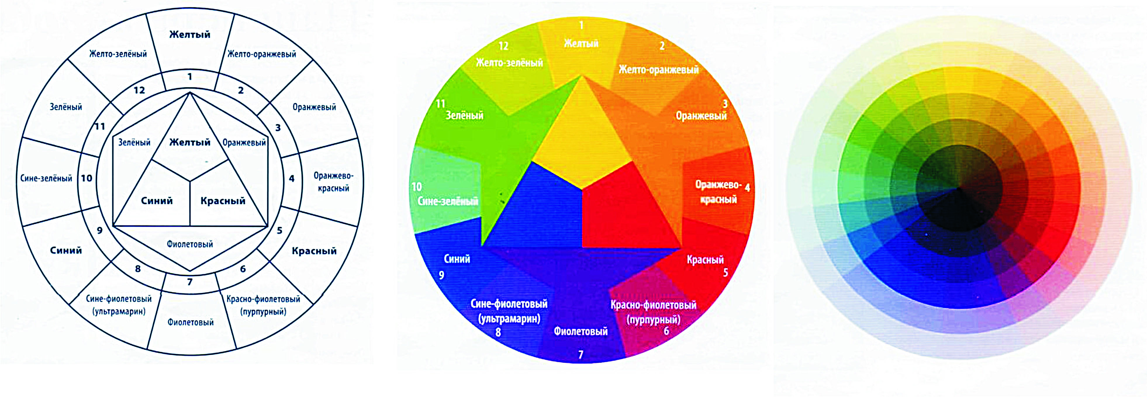 Цветовой круг Иттена Гете Освальда