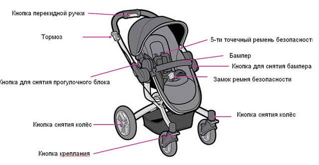 Устройство детской коляски схема