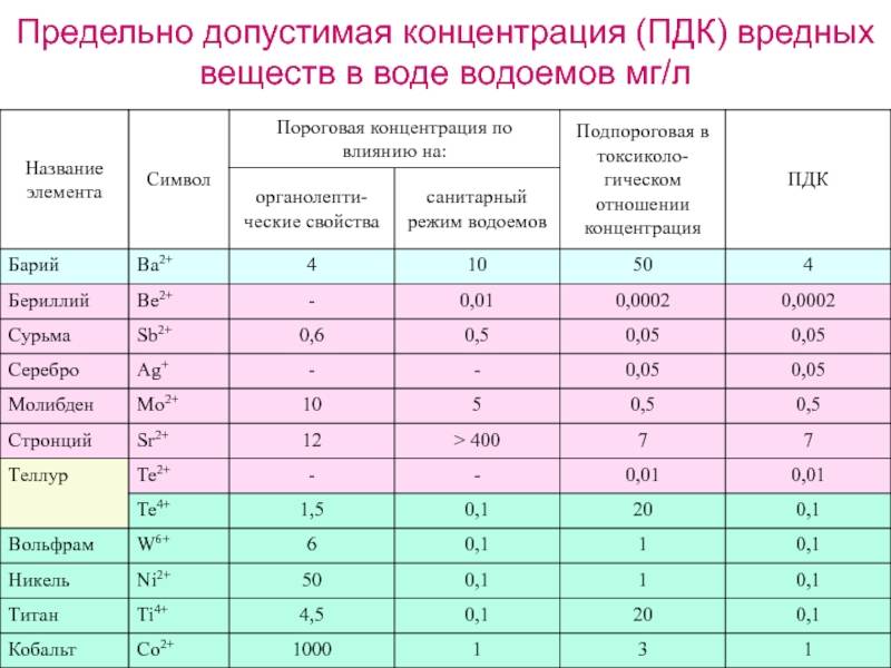 Норма максимальной. Предельно-допустимые концентрации вредных веществ в воде таблица. ПДК взвешенных веществ в воде. ПДК вредных веществ в воде. ПДК вредных веществ в питьевых Водах, мг/л.