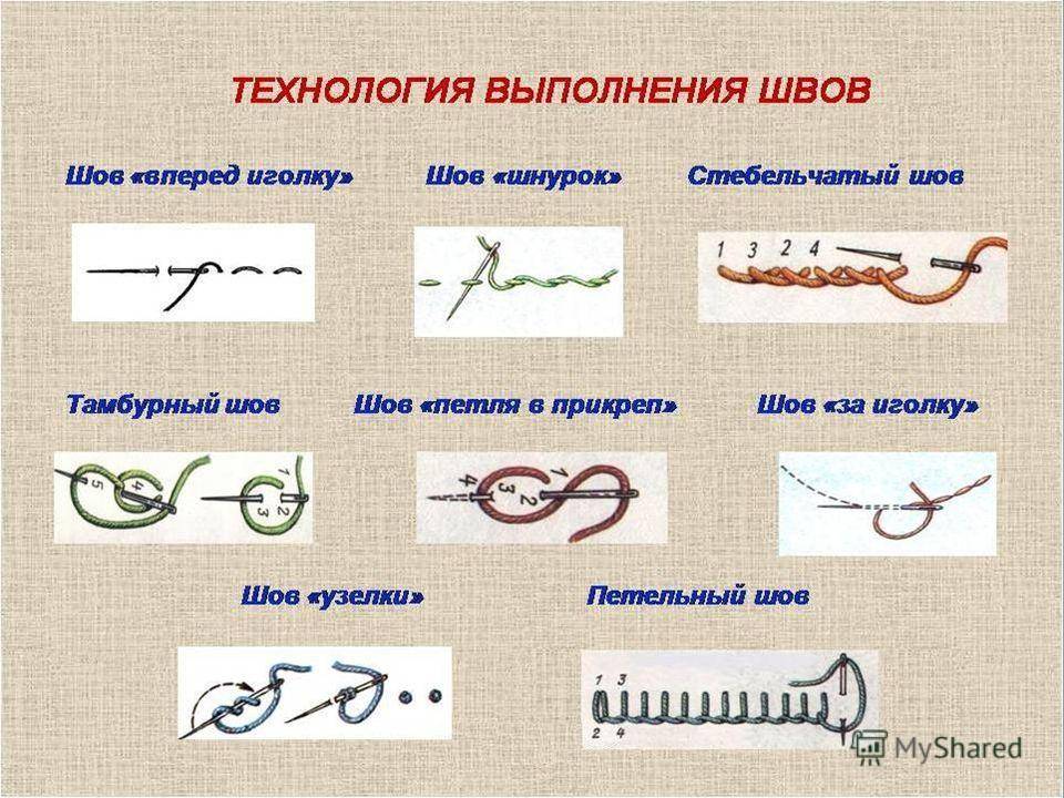 Виды швов 2 класс. Ручные швы. Ручные шов за иголку. Виды швов вручную. Ручной шов назад иголку.