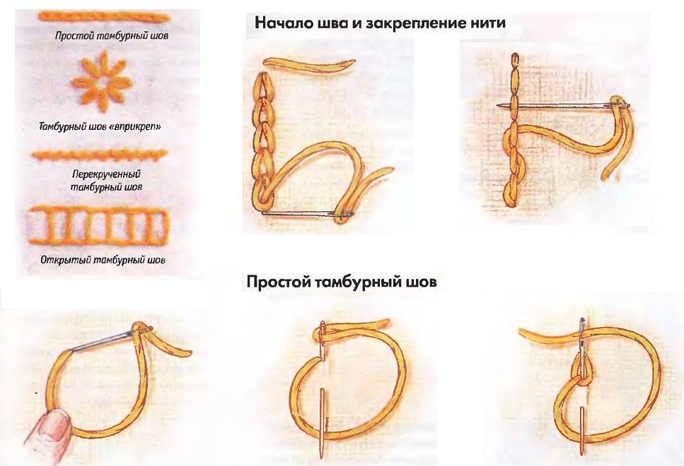 Схема тамбурного шва