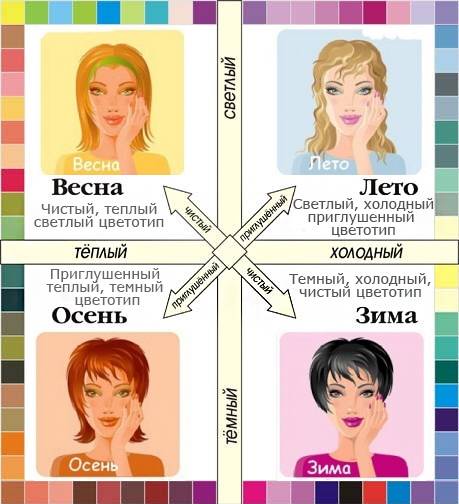 Цветотипы людей: как определить свой цветотип (таблица)