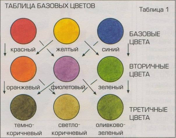 Какой цвет получится если смешать красный и оранжевый фото