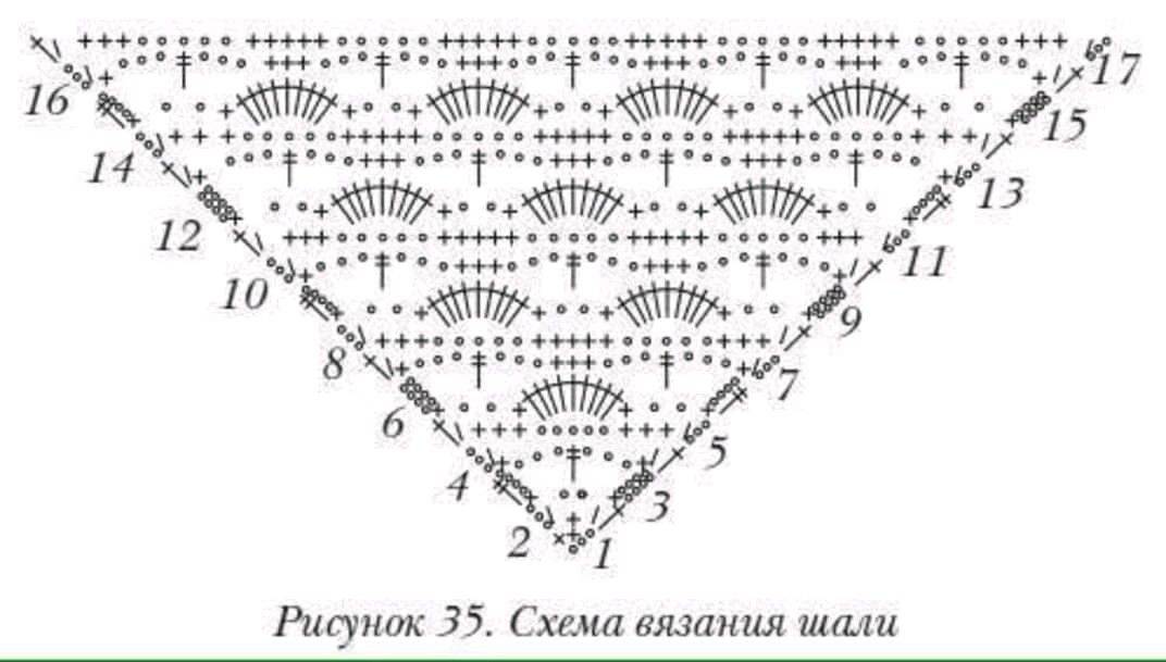 Простые схемы вязания крючком для начинающих шали пошагово